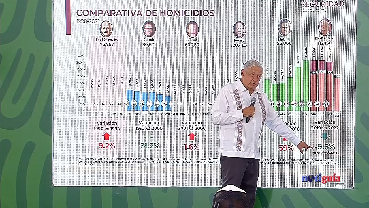 AMLO: homicios dolosos a la baja