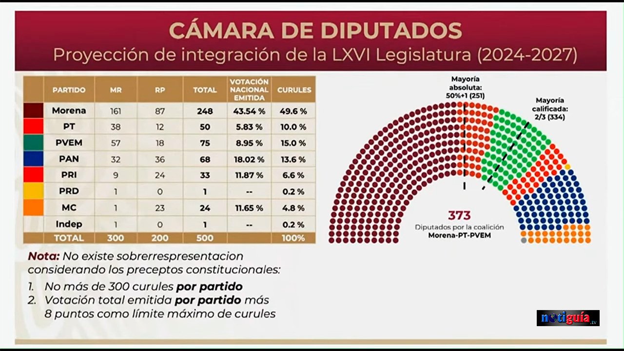 Proyección de integración de la nueva Legislatura