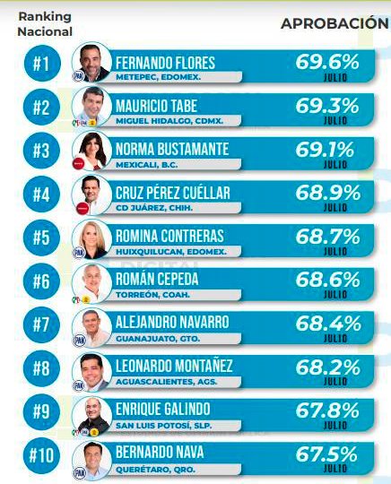 Fernando Flores primer lugar en aceptación de alcaldes 