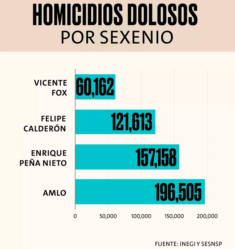 Gobierno de AMLO dejó más homicidios que cualquier otro sexenio